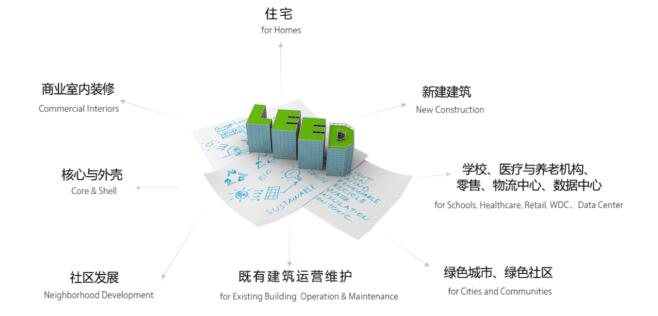 從設(shè)計施工到建筑運營，您的項目該選擇哪種LEED認證？